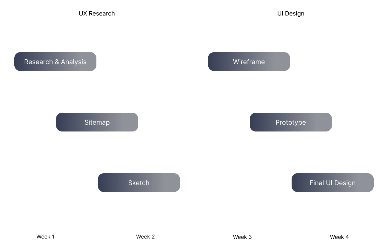 Design process visualization design